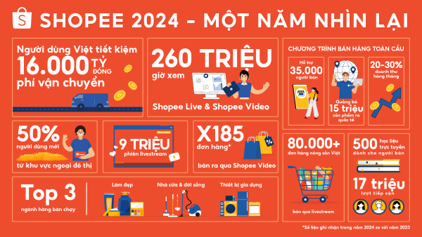 Shopee có năm kinh doanh đạt kết quả ấn tượng