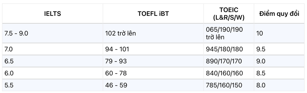 SAT 1.200, IELTS 6.5 được cộng mấy điểm vào Bách khoa, Kinh tế quốc dân? - 2 SAT 1.200, IELTS 6.5 được cộng mấy điểm vào Bách khoa, Kinh tế quốc dân? - 2