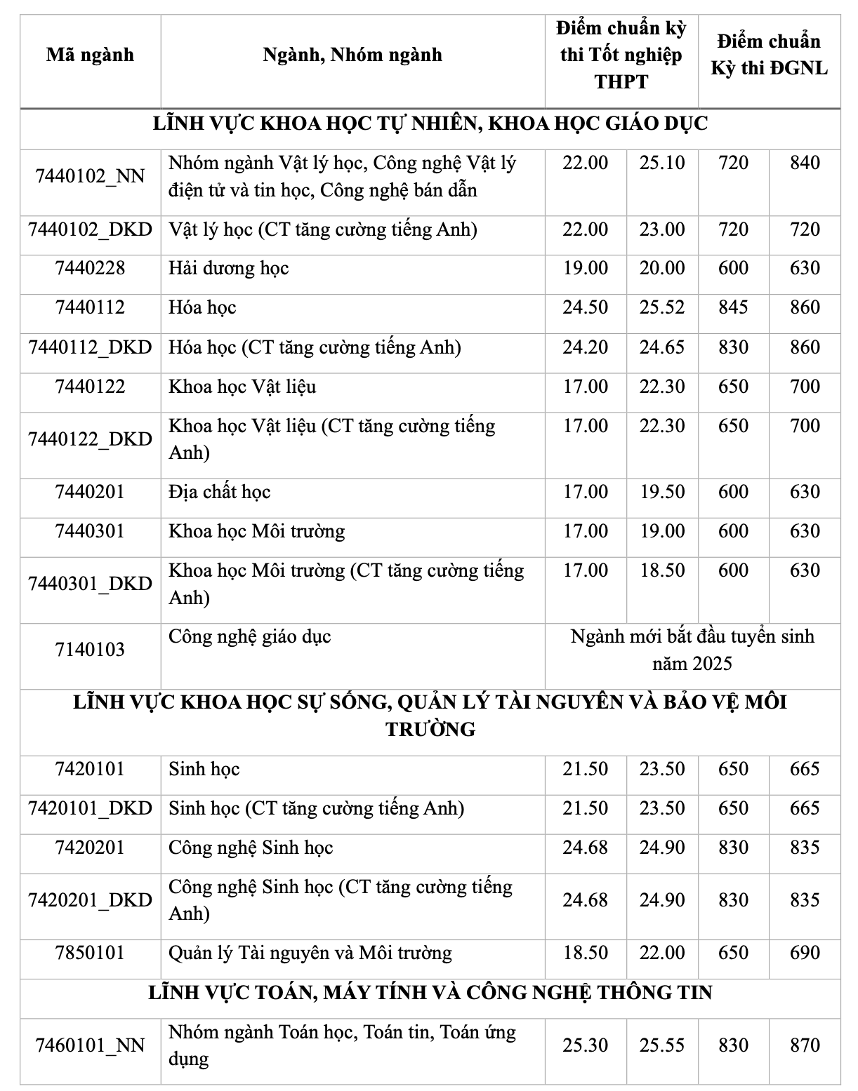 Trường ĐH Khoa học Tự nhiên TP HCM mở thêm ngành học- Ảnh 1.