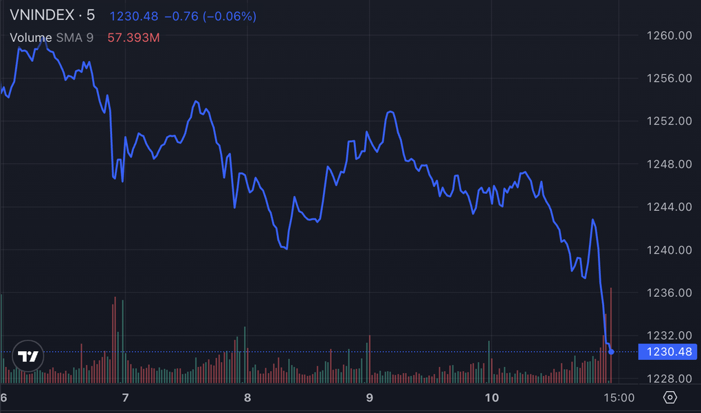 VN-Index lao dốc, xuyên thủng 1.240 điểm - 1