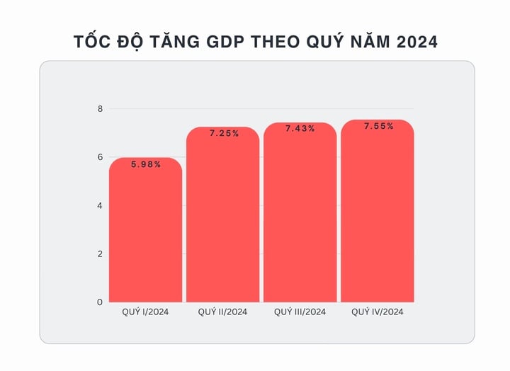 GDP năm 2024 bứt phá, Việt Nam tăng tốc tiến vào kỷ nguyên vươn mình - 1