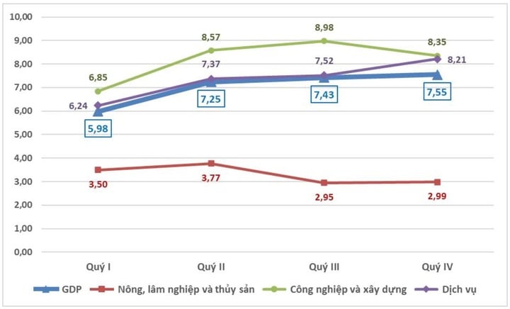 Tốc độ tăng GDP và VA các khu vực theo quý năm 2024. (Nguồn: Tổng cục Thống kê)