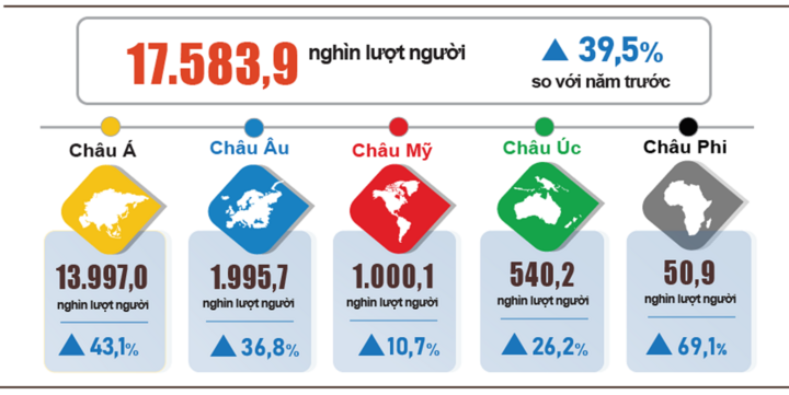 Khách quốc tế đến Việt Nam năm 2024 phân theo vùng lãnh thổ. (Nguồn: Tổng cục Thống kê)