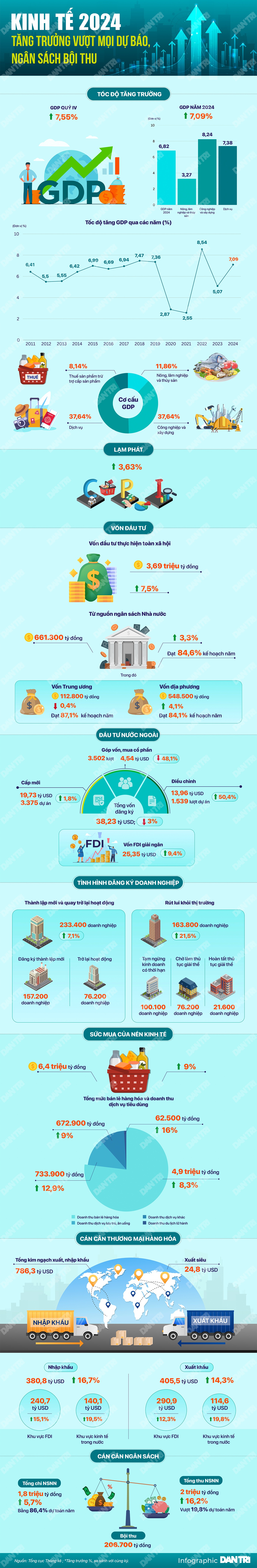 Kinh tế Việt Nam năm 2024: Tăng trưởng vượt mọi dự báo, ngân sách bội thu - 1