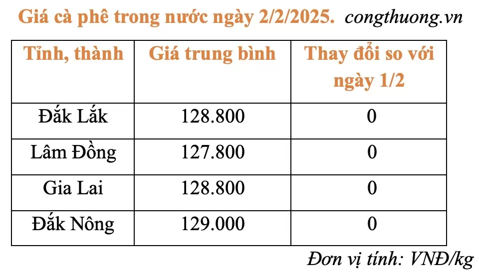 Giá cà phê hôm nay 2/2/2025: