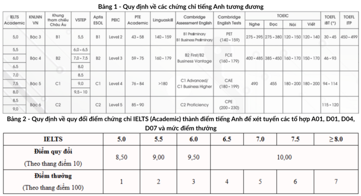 Bảng quy đổi điểm IELTS và các chứng chỉ tiếng Anh tương đương của Đại học Bách khoa Hà Nội.