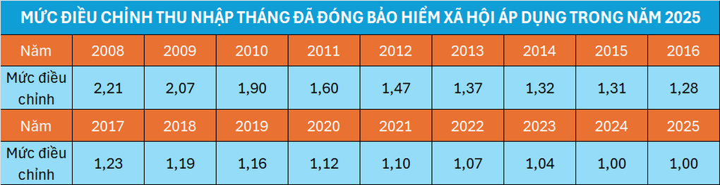 Người rút BHXH một lần được nhận tiền bù trượt giá từ ngày 28/2 - 5