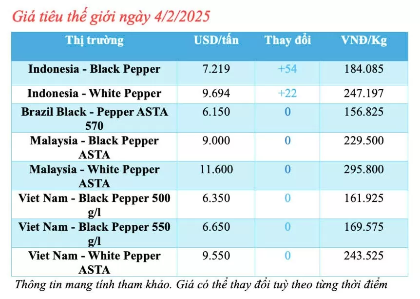 Giá tiêu hôm nay 4/2/2025, trong nước tăng cao trở lại