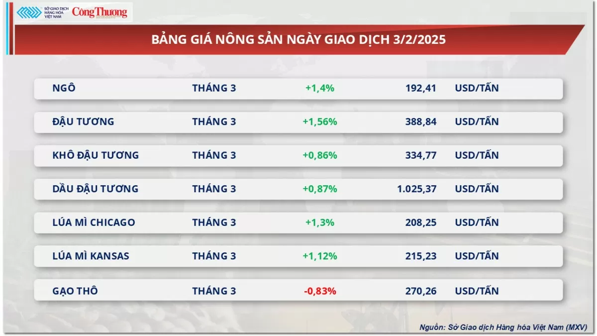 Thị trường hàng hóa 4/2: Giá đậu tương phục hồi trở lại