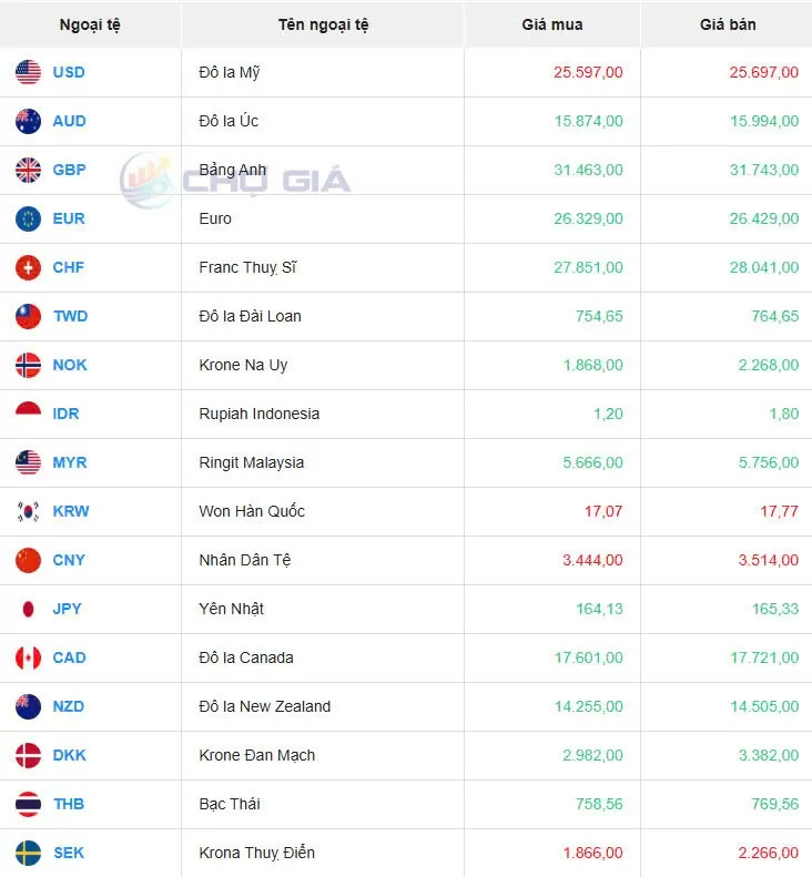 Tỷ giá USD hôm nay 06/02/2025: