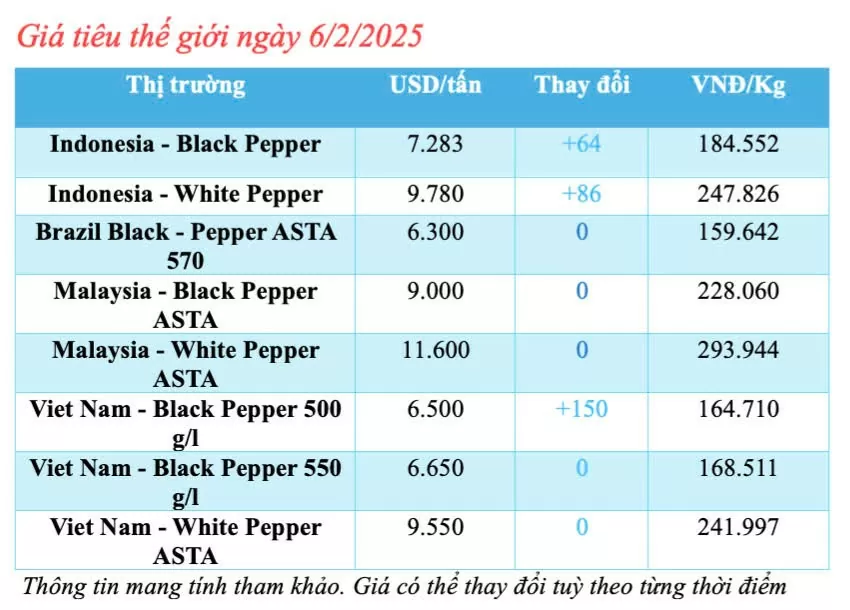 Giá tiêu hôm nay 6/2/2025, trong nước tiếp đà tăng cao