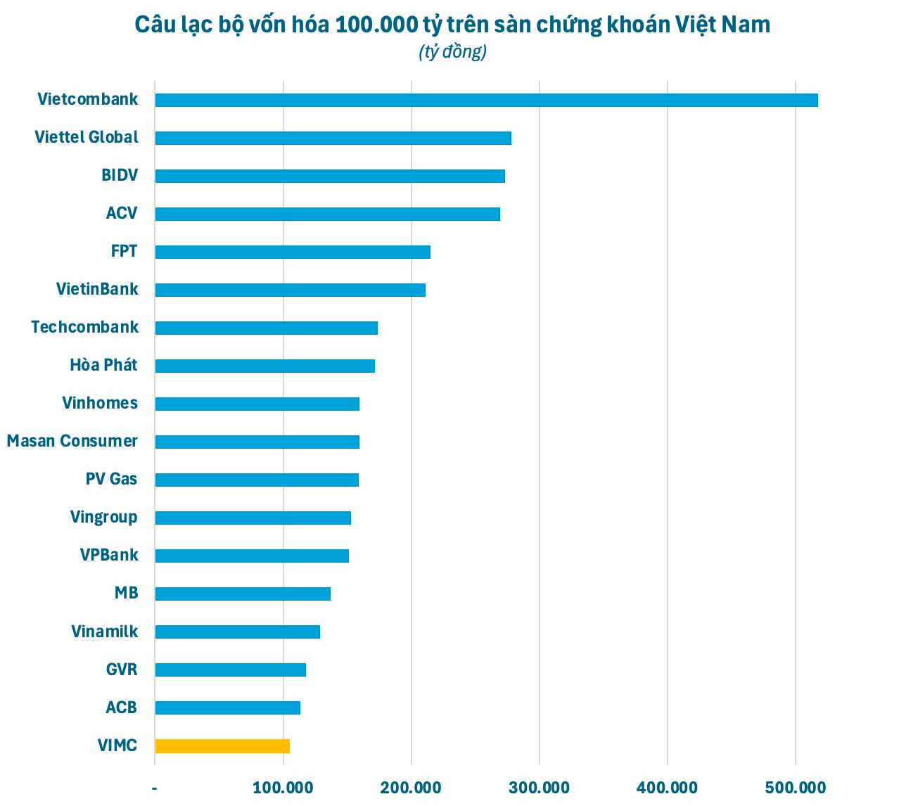 Việt Nam vừa có thêm 1 doanh nghiệp vốn hóa 100.000 tỷ: "Gã khổng lồ" vận tải biển do Nhà nước chi phối, đối tác của các hãng tàu lớn nhất thế giới- Ảnh 2.