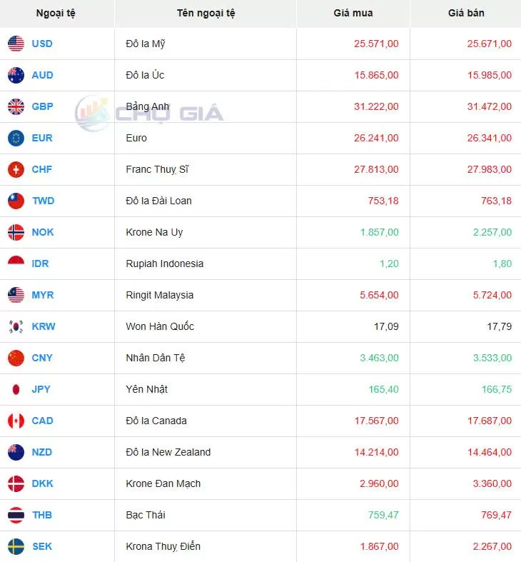 Tỷ giá USD hôm nay 07/02/2025: