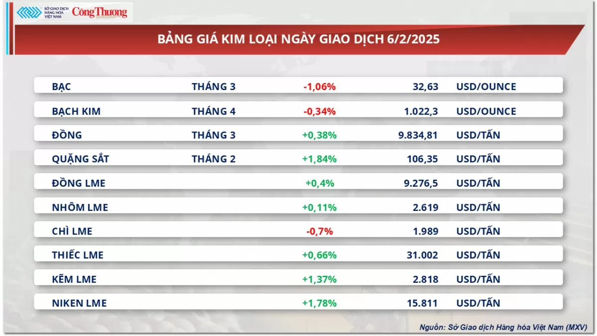 Thị trường hàng hóa ngày 7/2: Giá kim loại quý suy yếu