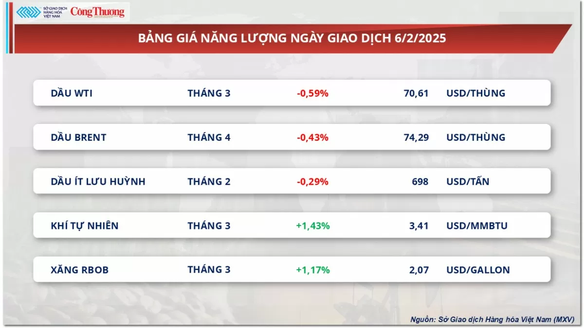 Thị trường hàng hóa ngày 7/2: Giá kim loại quý suy yếu