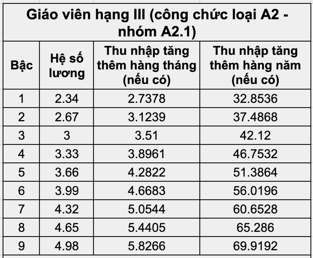 Hà Nội: Giáo viên đột ngột bị cắt 5 triệu đồng sau một tháng thêm lương - 3 Hà Nội: Giáo viên đột ngột bị cắt 5 triệu đồng sau một tháng thêm lương - 3