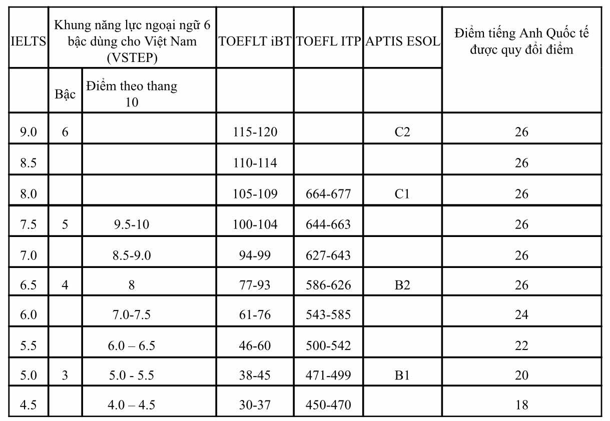 Trường ĐH Ngân hàng TP.HCM chấp nhận 5 loại chứng chỉ tiếng Anh khi xét tuyển- Ảnh 3.