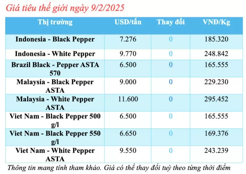 Giá tiêu hôm nay 9/2/2025, trong nước duy trì mức tăng cao