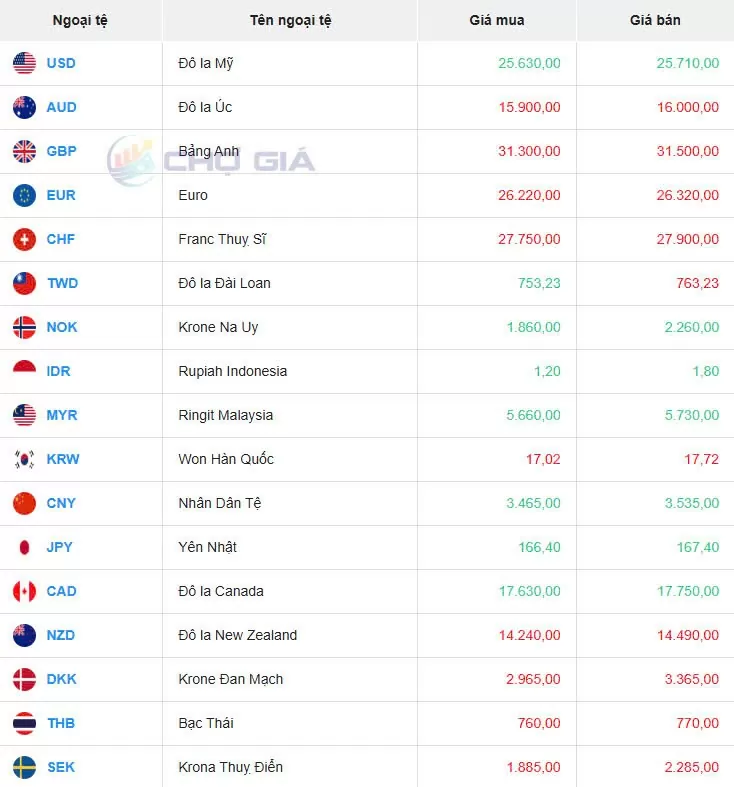 Tỷ giá USD hôm nay 10/02/2025: