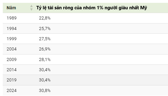 giau cang giau ngheo cang ngheo 1 nguoi my chiem 308 tong tai san hinh 2