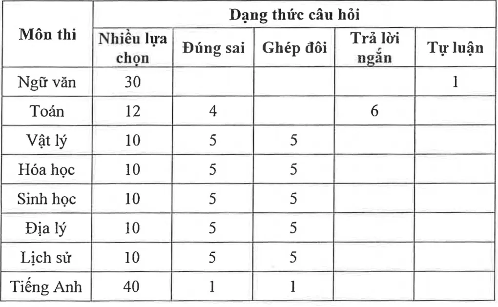 ĐH Sư phạm Hà Nội 2 công bố môn thi, dạng câu hỏi kỳ thi riêng năm 2025