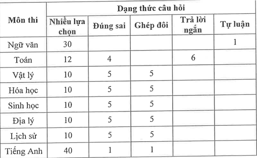 Thêm một trường ĐH Sư phạm công bố cấu trúc đề thi riêng 2025 - 3