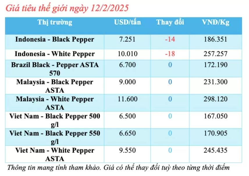 Giá tiêu hôm nay 12/2/2025, trong nước tiếp tục tăng mạnh