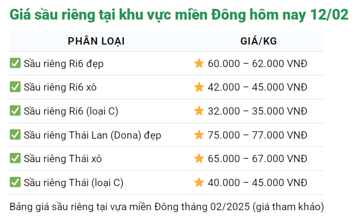 Xu hướng giảm mạnh giá sầu riêng vẫn tiếp diễn trong tháng 2, đặc biệt tại Đồng bằng sông Cửu Long - Ảnh 2.