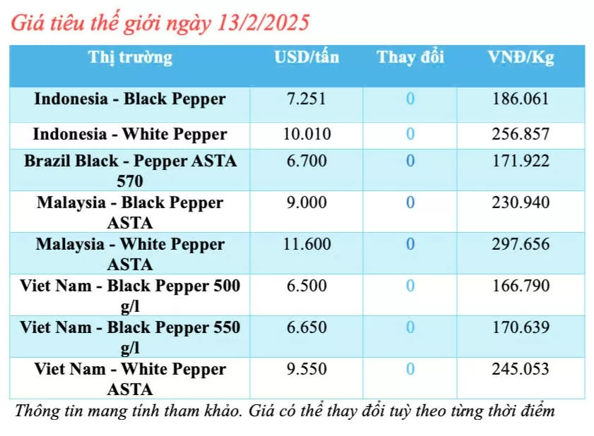 Dự báo giá tiêu trong nước ngày mai 14/2/2025 tiếp đà giảm