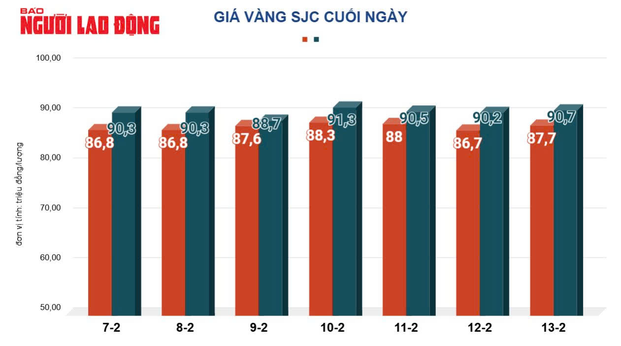 Giá vàng hôm nay, 13-2: Tăng rất mạnh- Ảnh 2.