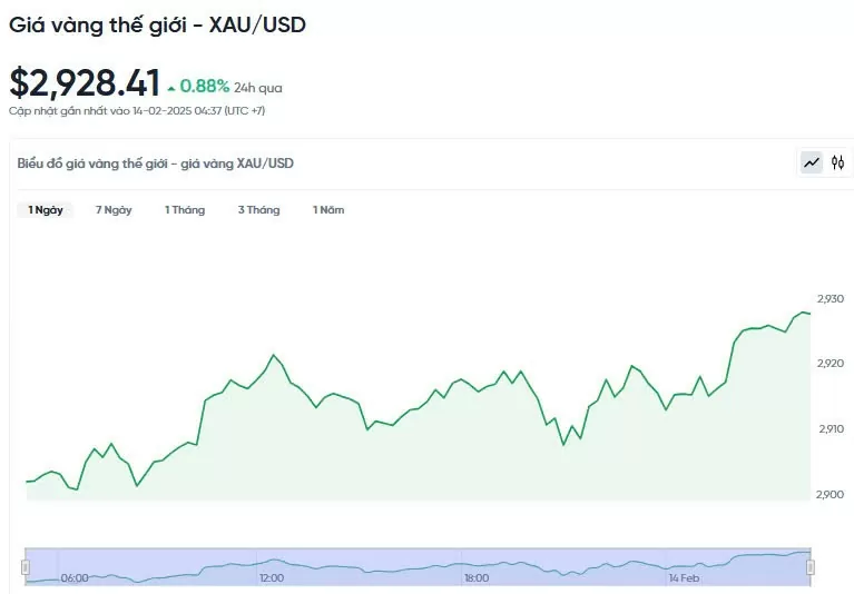 Giá vàng hôm nay 14/02/2025:
