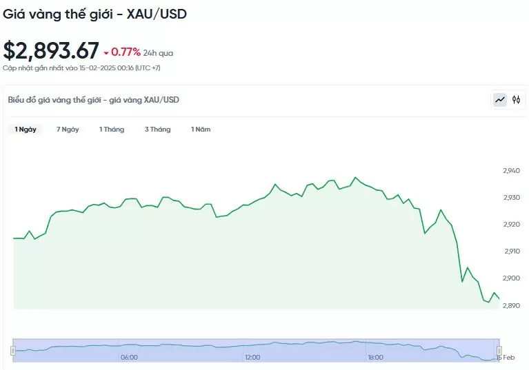 Giá vàng hôm nay 15/02/2025: