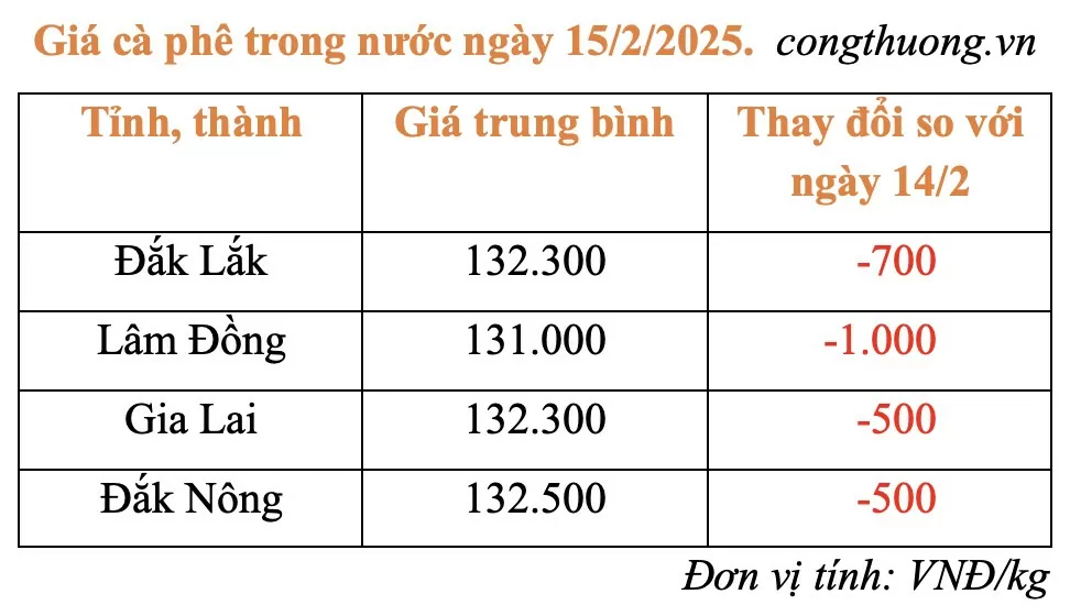 Giá cà phê hôm nay 15/2/2025: