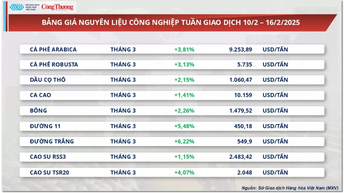 Giá cà phê Robusta chạm mức cao nhất vượt 5.800 USD/tấn