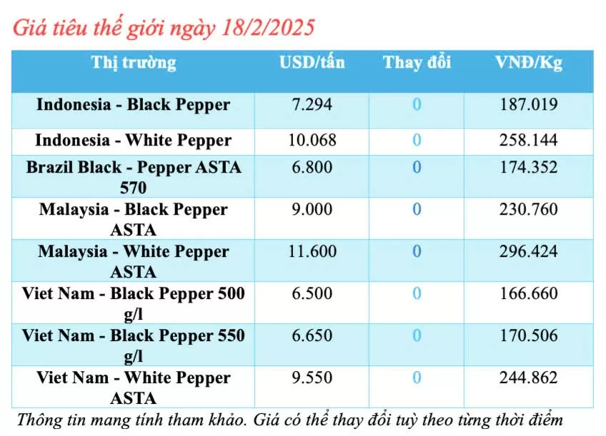 Giá tiêu hôm nay 18/2/2025, trong nước tăng cao trở lại