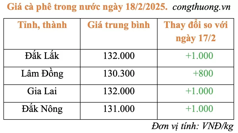 Giá cà phê hôm nay 18/2/2025: