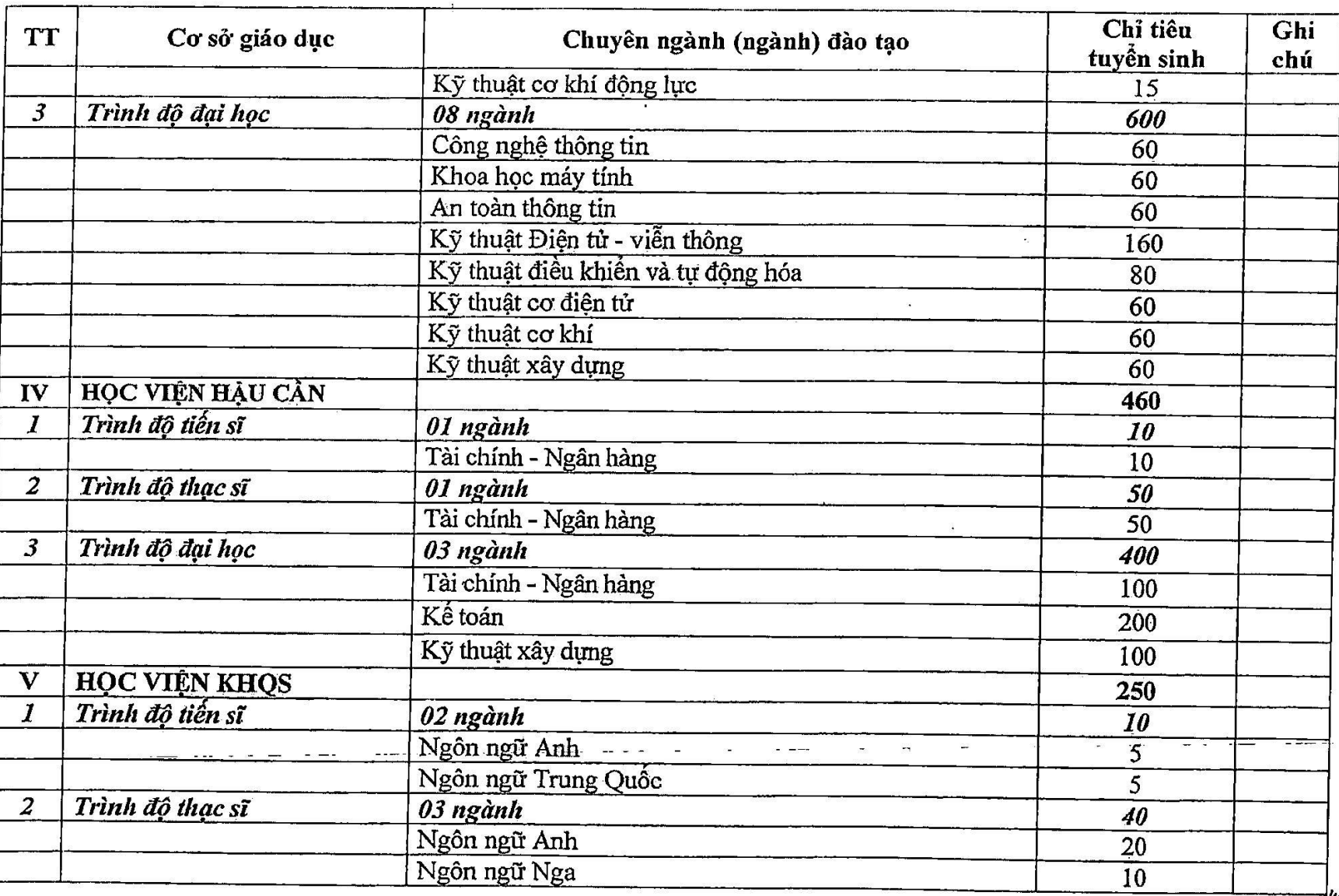 Tuyển sinh 2025: Các trường Công an tuyển 2.200 chỉ tiêu, trường Quân đội lấy 3.300 chỉ tiêu hệ dân sự - Ảnh 9.