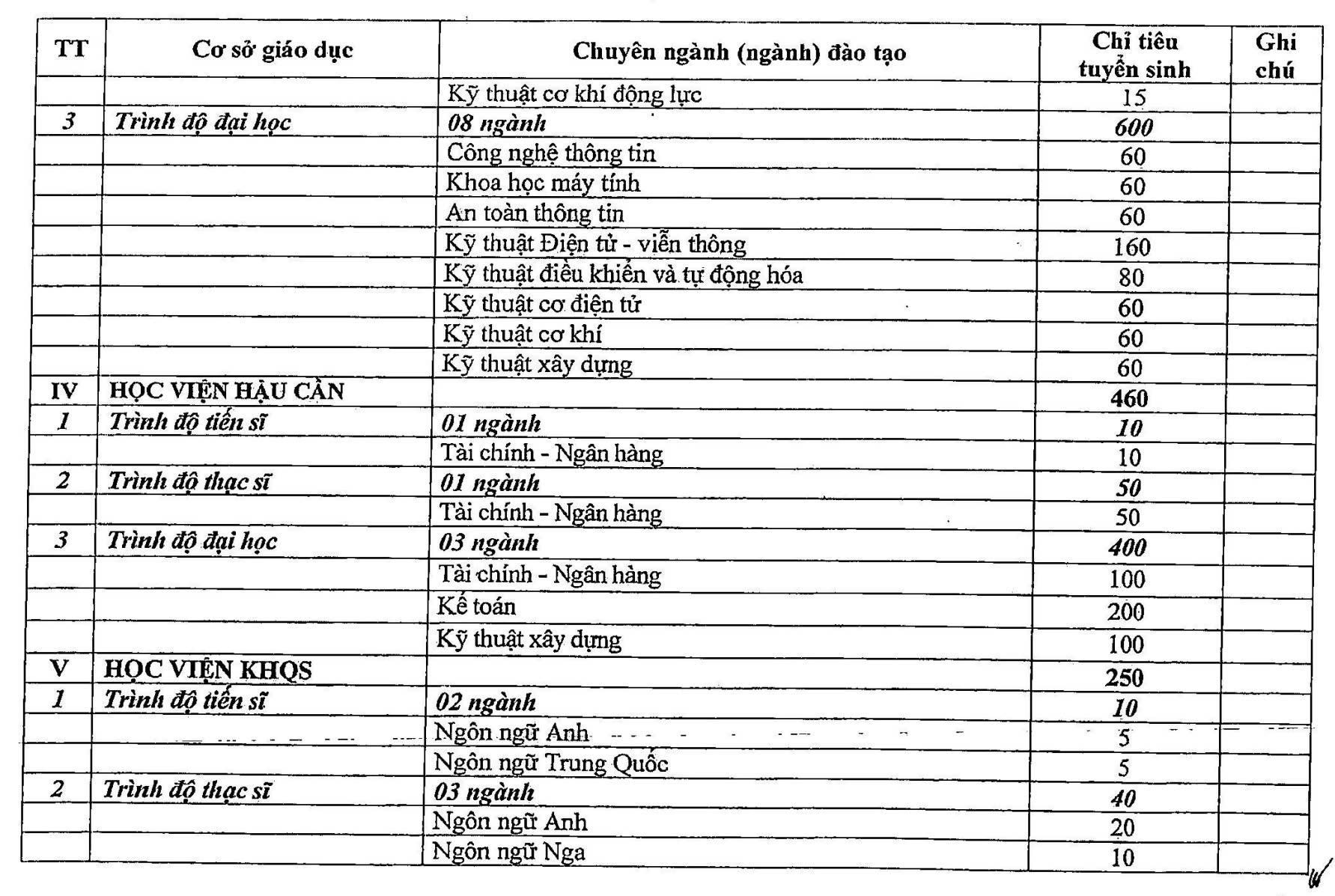 Hơn 3.000 chỉ tiêu đào tạo dân sự cho các trường quân đội năm 2025 - Ảnh 5.