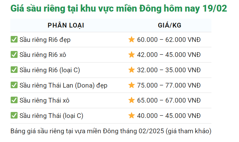 Giá thấp, xuất khẩu sầu riêng giảm, lo ngại tiêu thụ sầu riêng trước chính vụ - Ảnh 2.