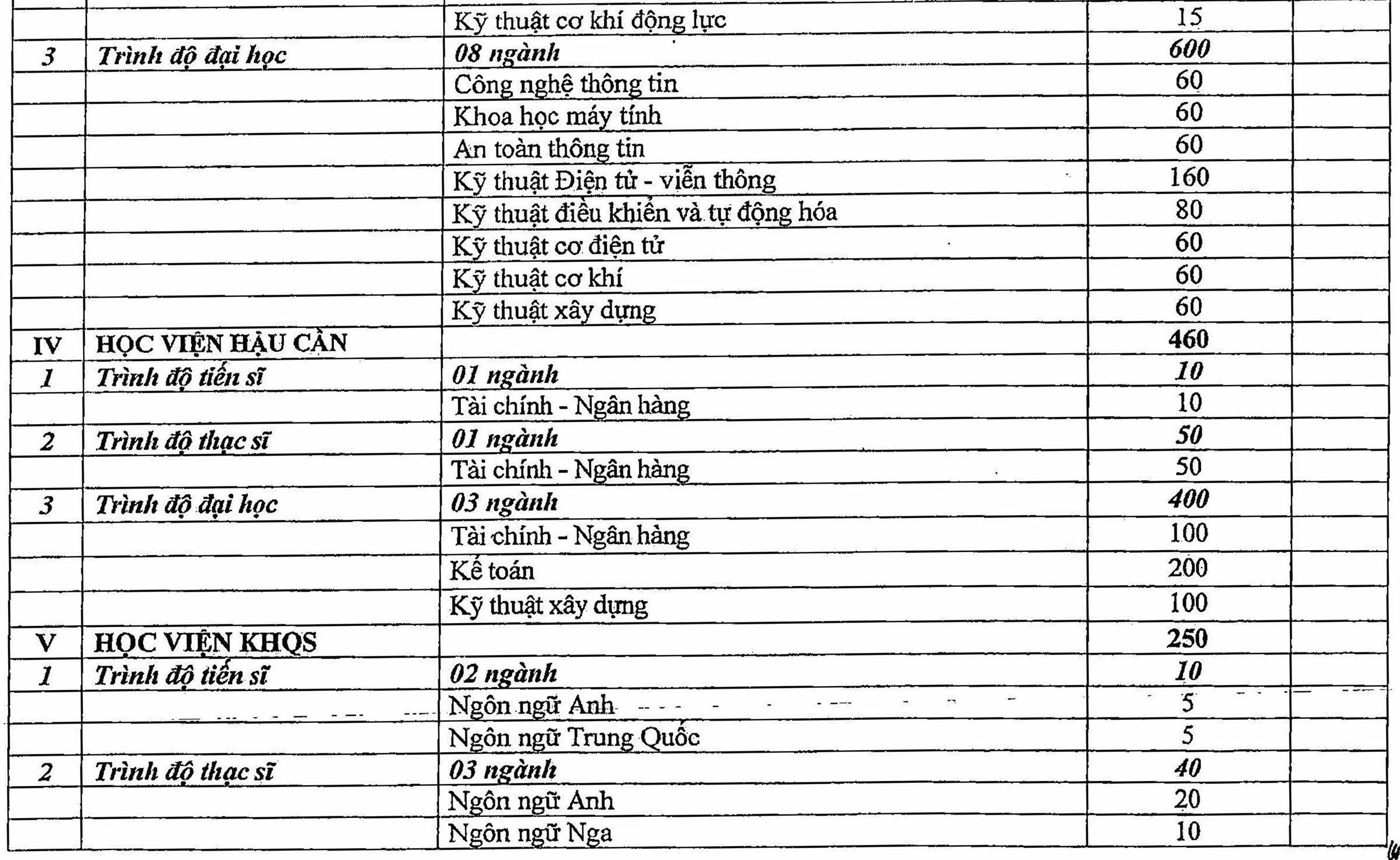 Chi tiết chỉ tiêu tuyển sinh hệ dân sự vào 13 trường quân đội - 4