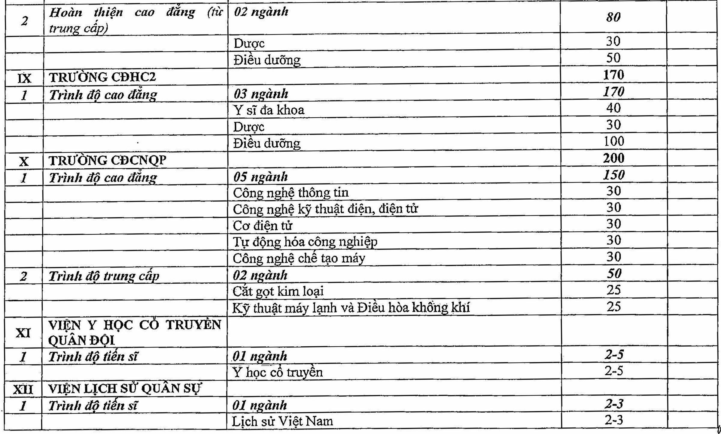 Chi tiết chỉ tiêu tuyển sinh hệ dân sự vào 13 trường quân đội - 6