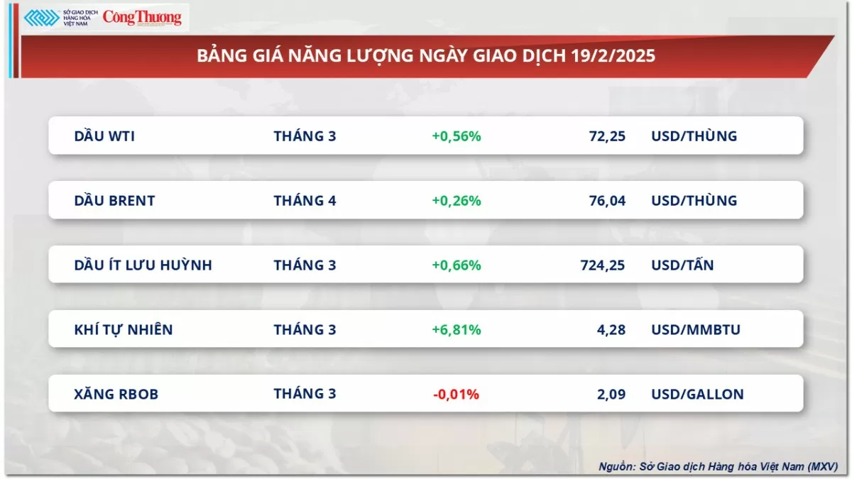 Thị trường hàng hóa ngày 20/2: Giá đậu tương suy yếu