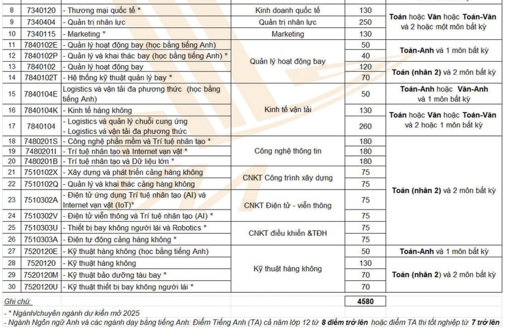 Một trường đại học mở nhiều ngành mới không đụng hàng, ưu tiên IELTS - 3