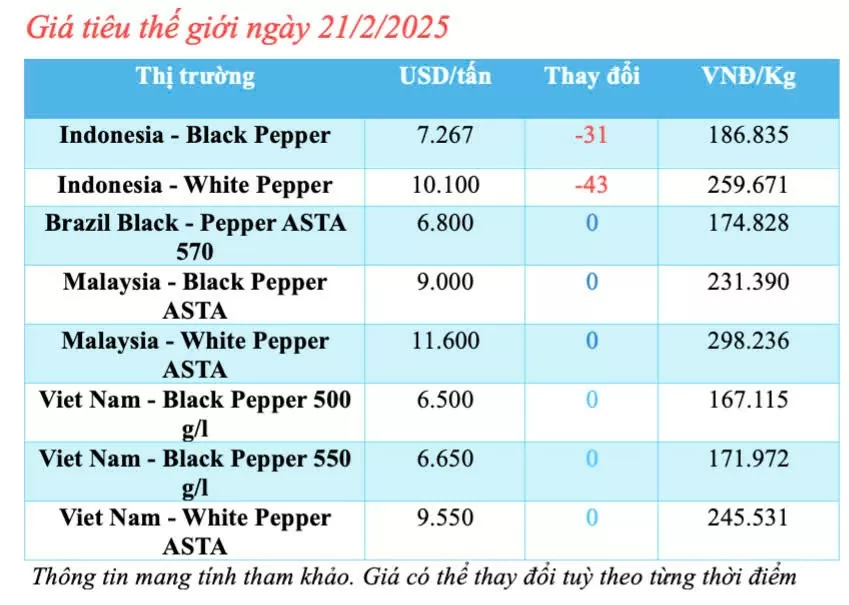 Giá tiêu hôm nay 21/2/2025, trong nước xu hướng đi ngang
