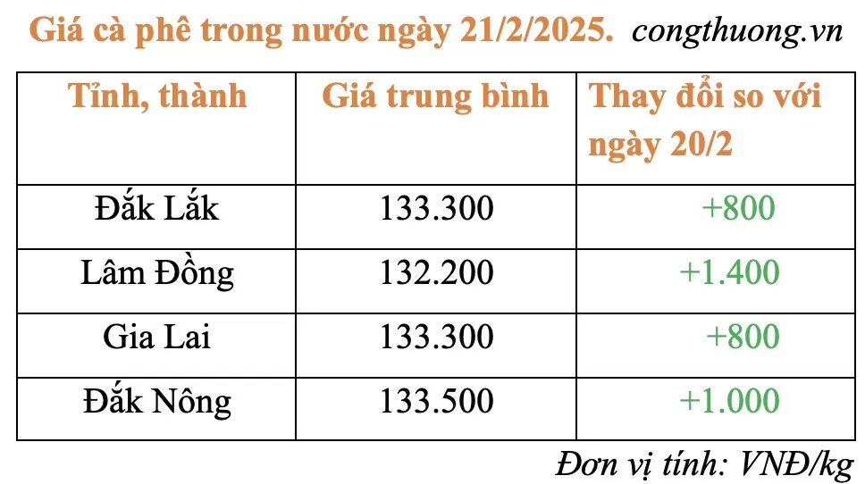 Giá cà phê hôm nay 21/2/2025: