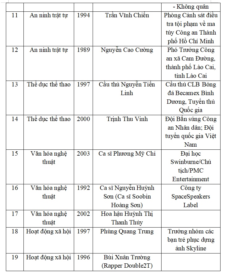 Danh sách 19 đề cử Giải thưởng Gương mặt trẻ Việt Nam tiêu biểu năm 2024.