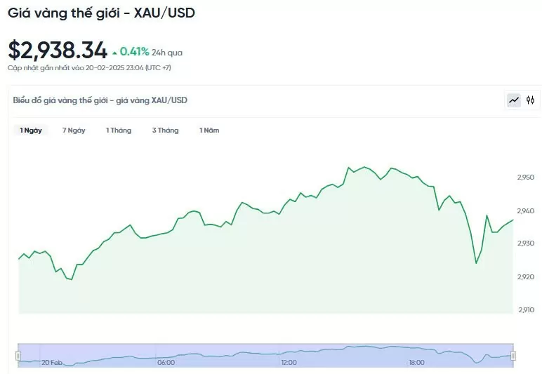 Giá vàng hôm nay 21/02/2025: