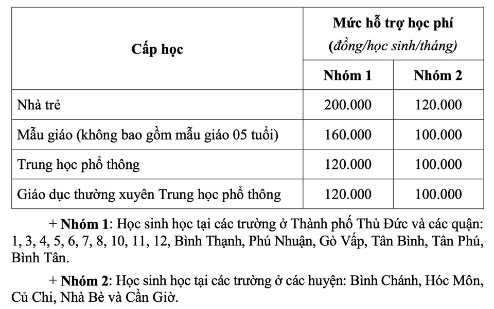 Trẻ mầm non dưới 5 tuổi và học sinh THPT công lập được hỗ trợ học phí.