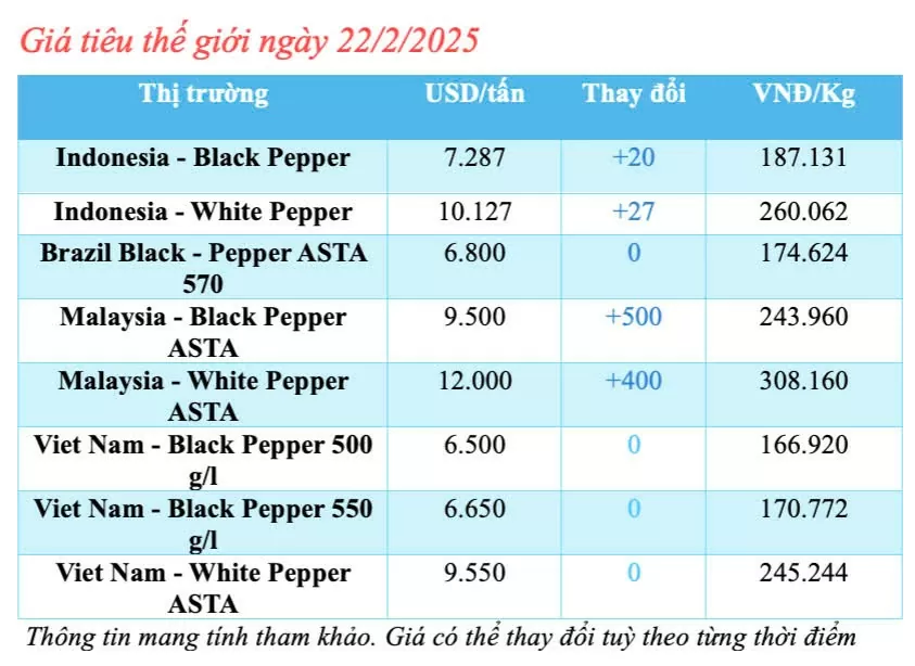 Dự báo giá tiêu trong nước ngày mai 23/2/2025 tăng trở lại