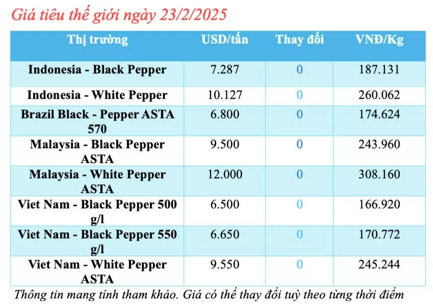 Dự báo giá tiêu trong nước ngày mai 24/2/2025 đi ngang